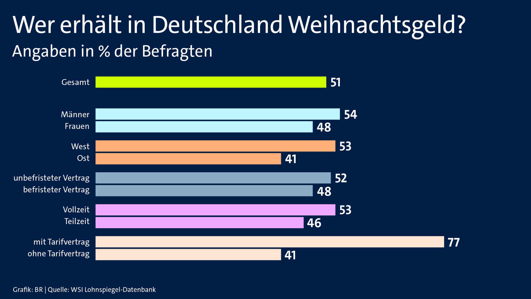 Eine Auswertung zum Weihnachtsgeld nach verschiedenen Kriterien: Gesamt 51%, Männer 54%, Frauen 48%, Vollzeit 53%, Teilzeit 46%, mit Tarifvertrag 77%, ohne Tarifvertrag 41%
