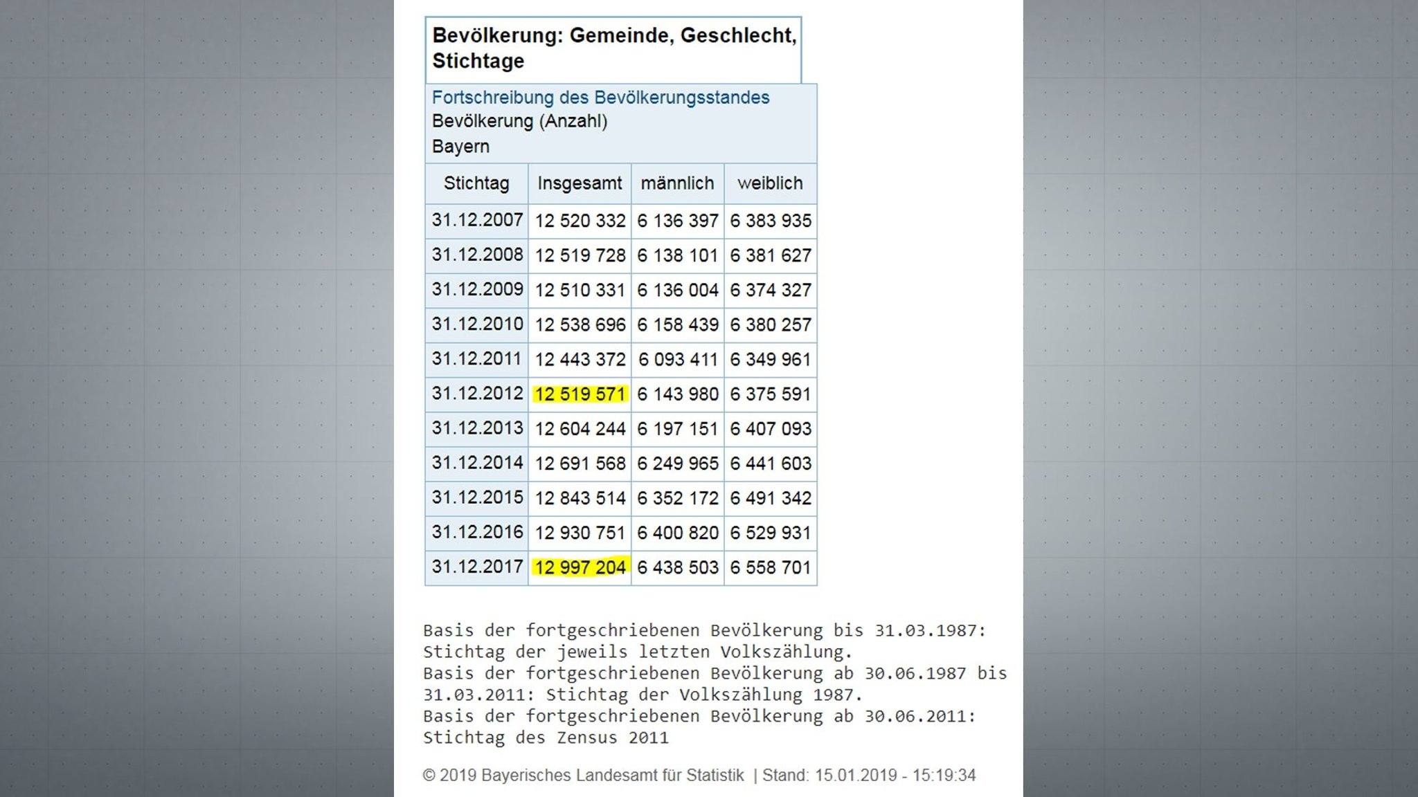 Bevölkerungsstand 2012 und 2017 im Vergleich