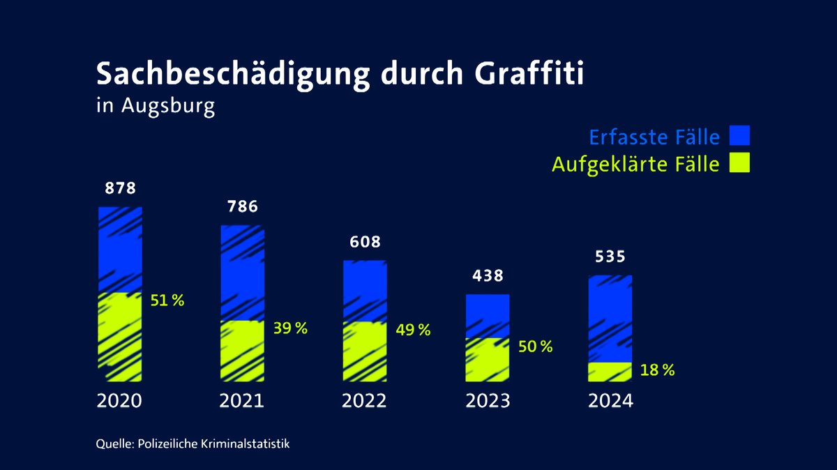 Die Augsburger Polizei erfasst Graffiti-Delikte: Ein Balkendiagramm zeigt, wie sich die erfassten und aufgeklärten Fälle von 2020 bis 2025 entwickelt haben. | Bild: BR-Grafik/Daniela Görzen Die Augsburger Polizei erfasst Graffiti-Delikte: Ein Balkendiagramm zeigt, wie sich die erfassten und aufgeklärten Fälle von 2020 bis 2025 entwickelt haben.
