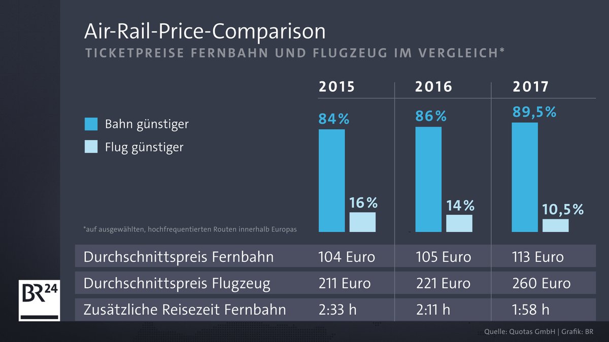 Infografik zur Air-Rail-Price-Comparison Studie
