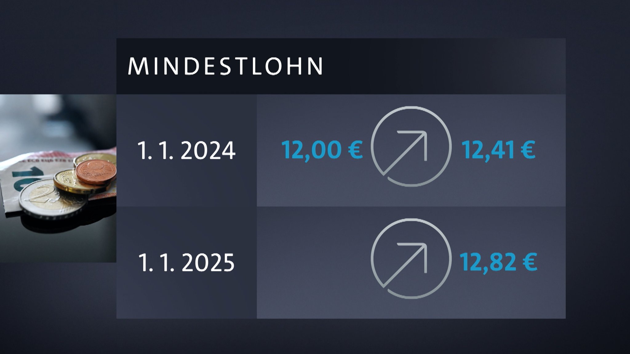 Der gesetzliche Mindestlohn in Deutschland soll steigen.