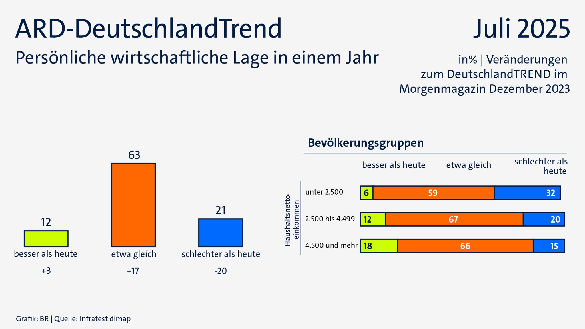 ARD-DeutschlandTrend im Juli 2025: Persönliche wirtschaftliche Lage in einem Jahr 