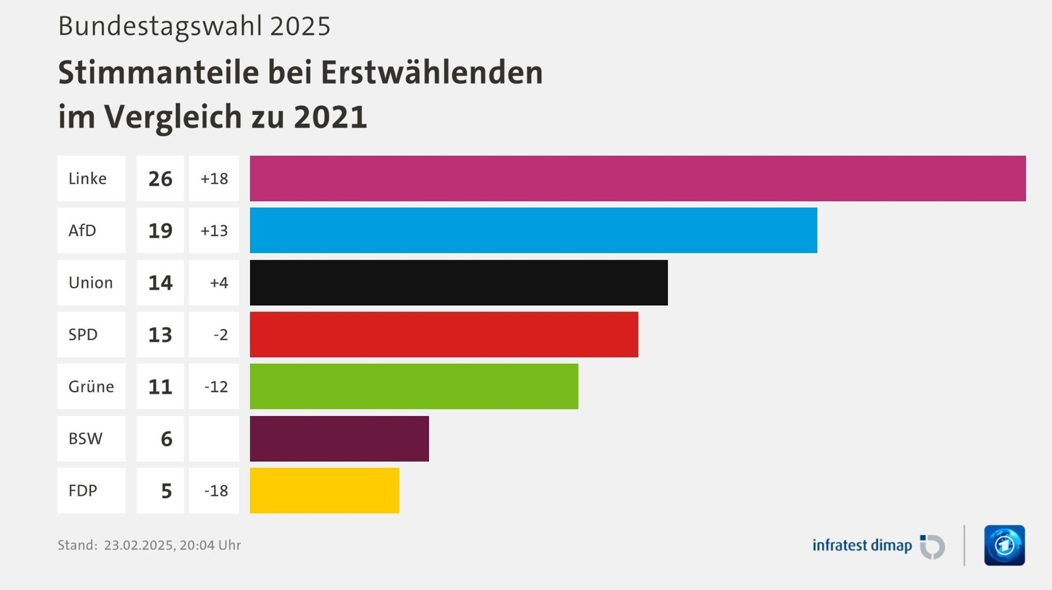 Stimmenanteil Erstwähler im Vergleich zu 2021