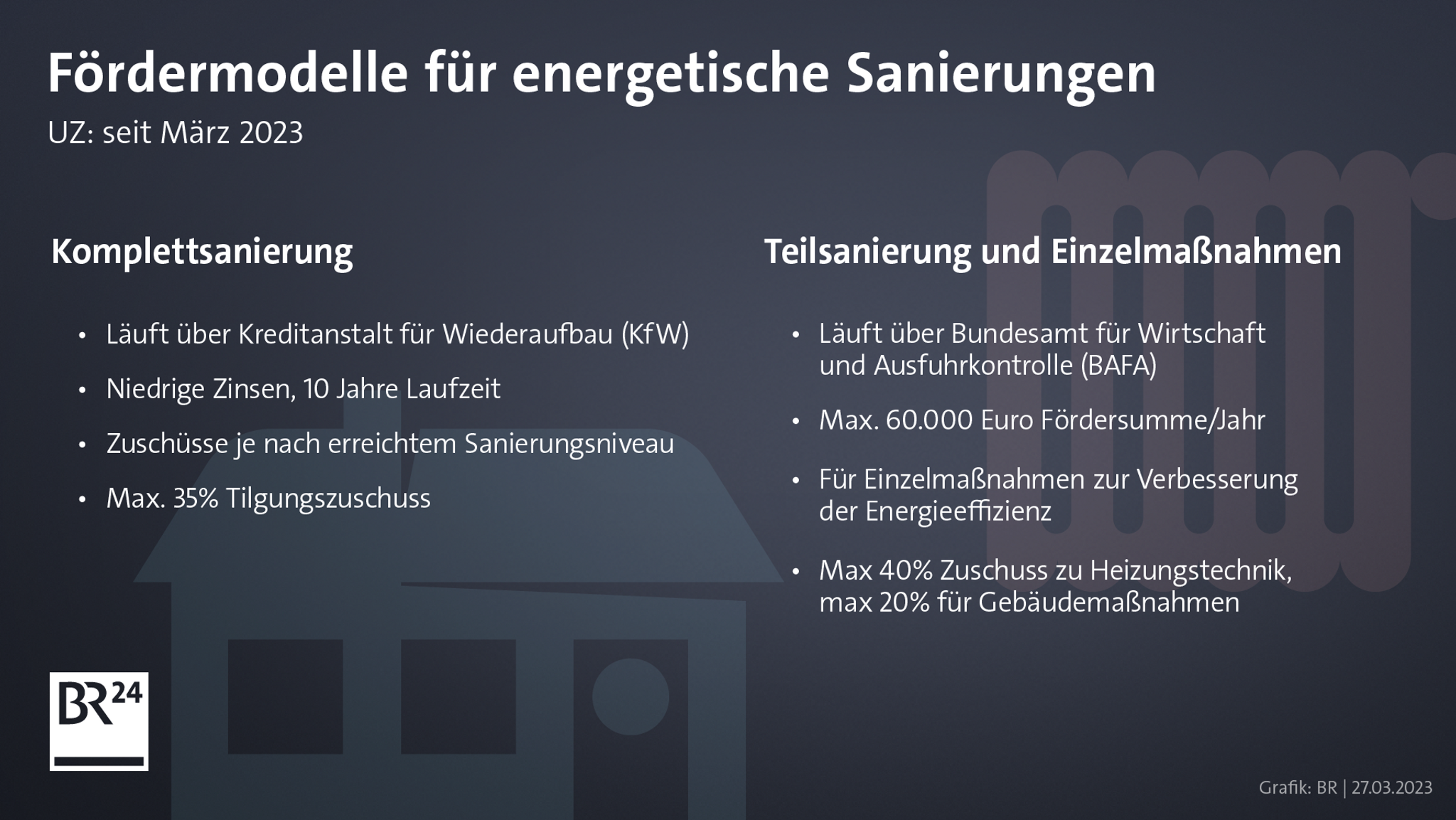 Fördermodelle für energetische Sanierungen