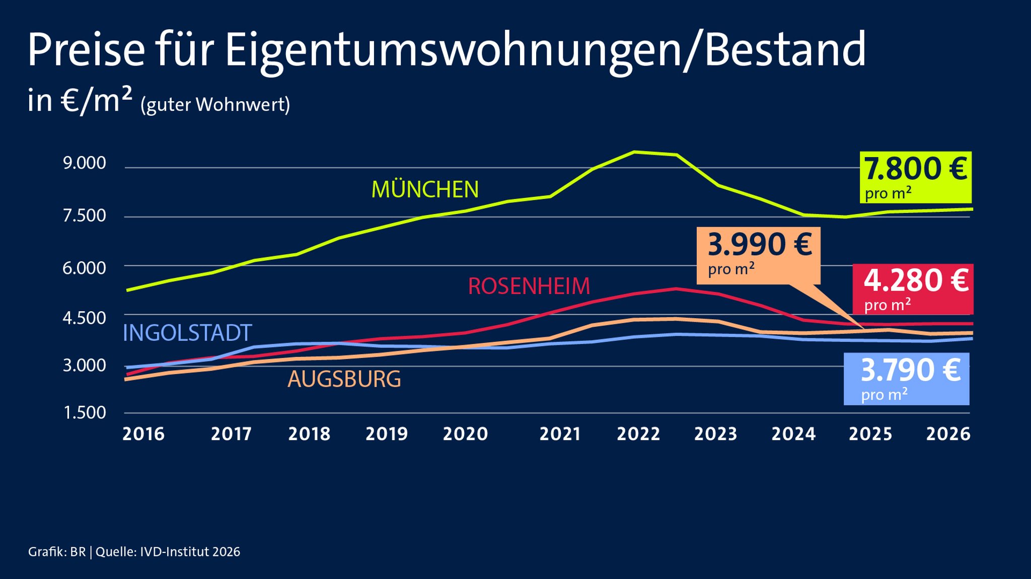 Preise für Eigentumswohnungen/Bestand | Bild: IVD-Institut 2026/BR Preise für Eigentumswohnungen/Bestand