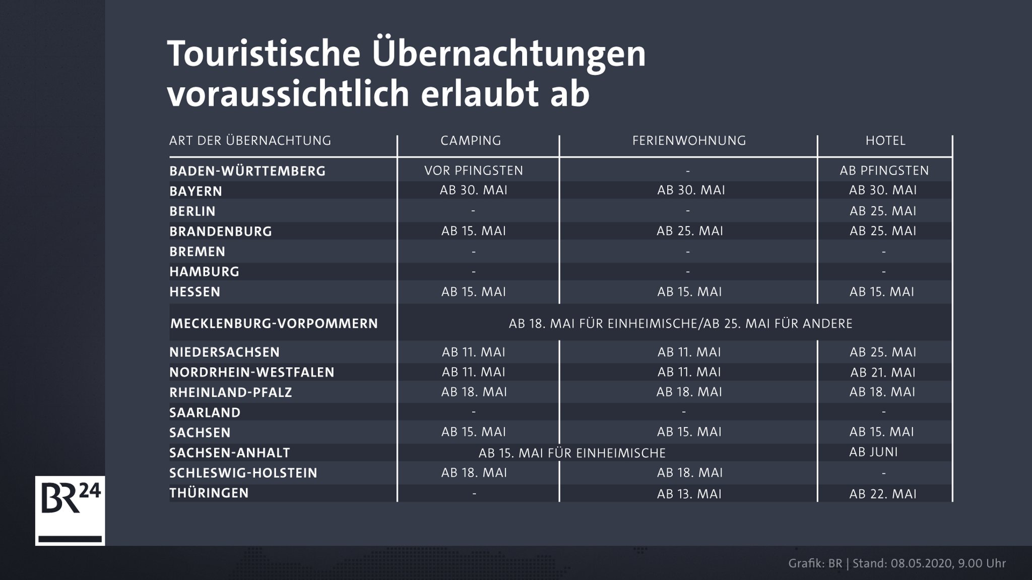 Wann wieder Übernachtungen möglich sind, ist je nach Bundesland unterschiedlich. Noch haben nicht alle Bundesländer Daten bekanntgegeben.