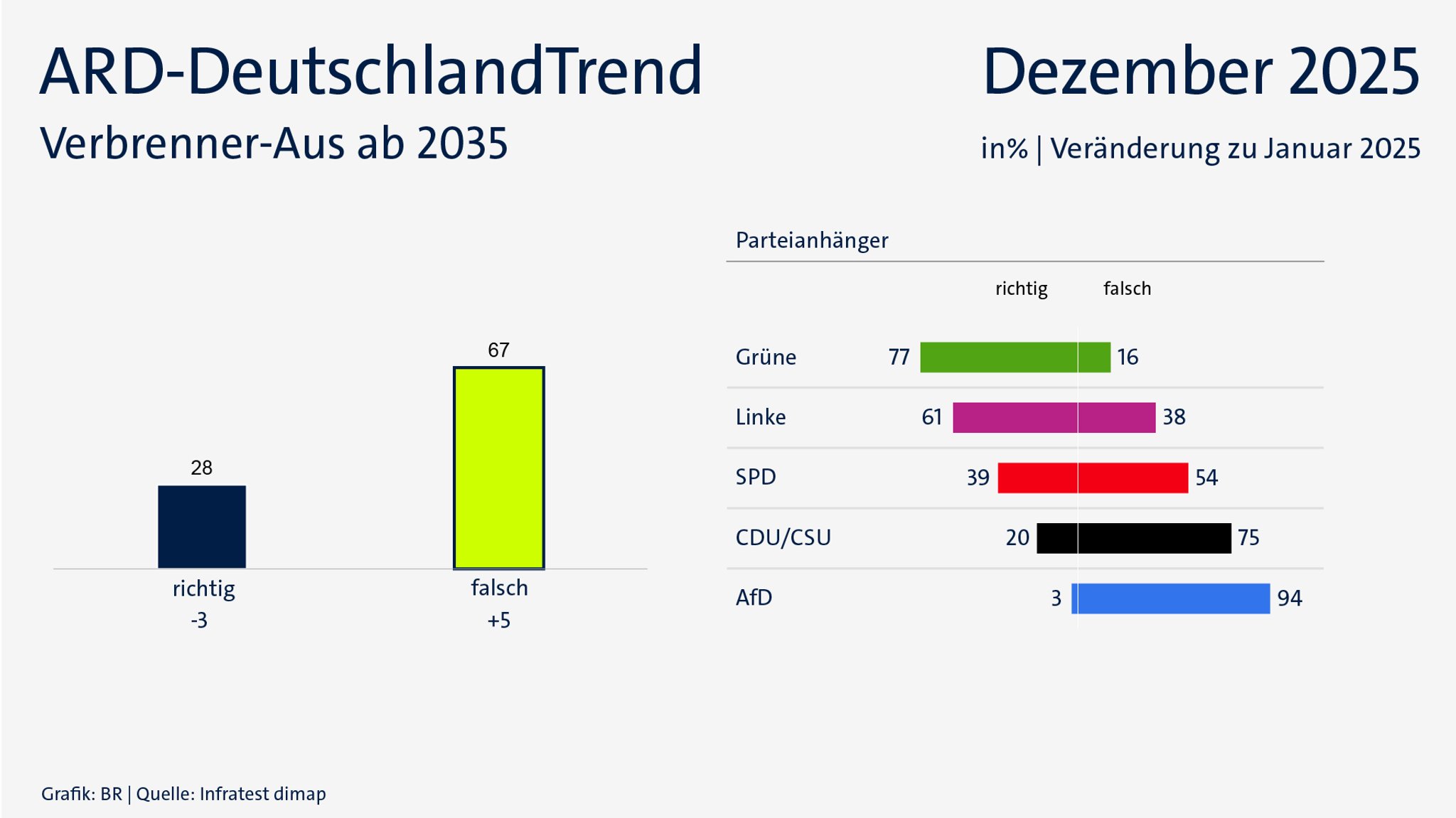 ARD-DeutschlandTrend im Dezember 2025: Verbrenner-Aus ab 2035 | Bild: BR/Infratest dimap ARD-DeutschlandTrend im Dezember 2025: Verbrenner-Aus ab 2035