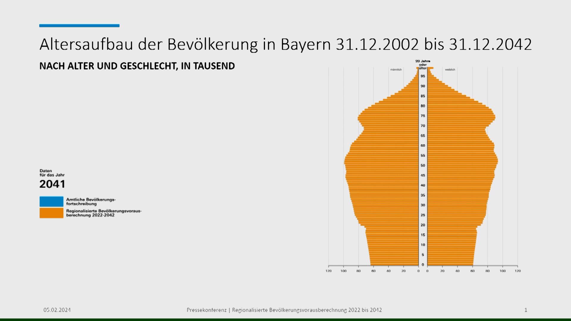 Bayerns Bevölkerung wächst und wird älter