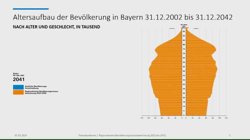 Bayerns Bevölkerung wächst und wird älter