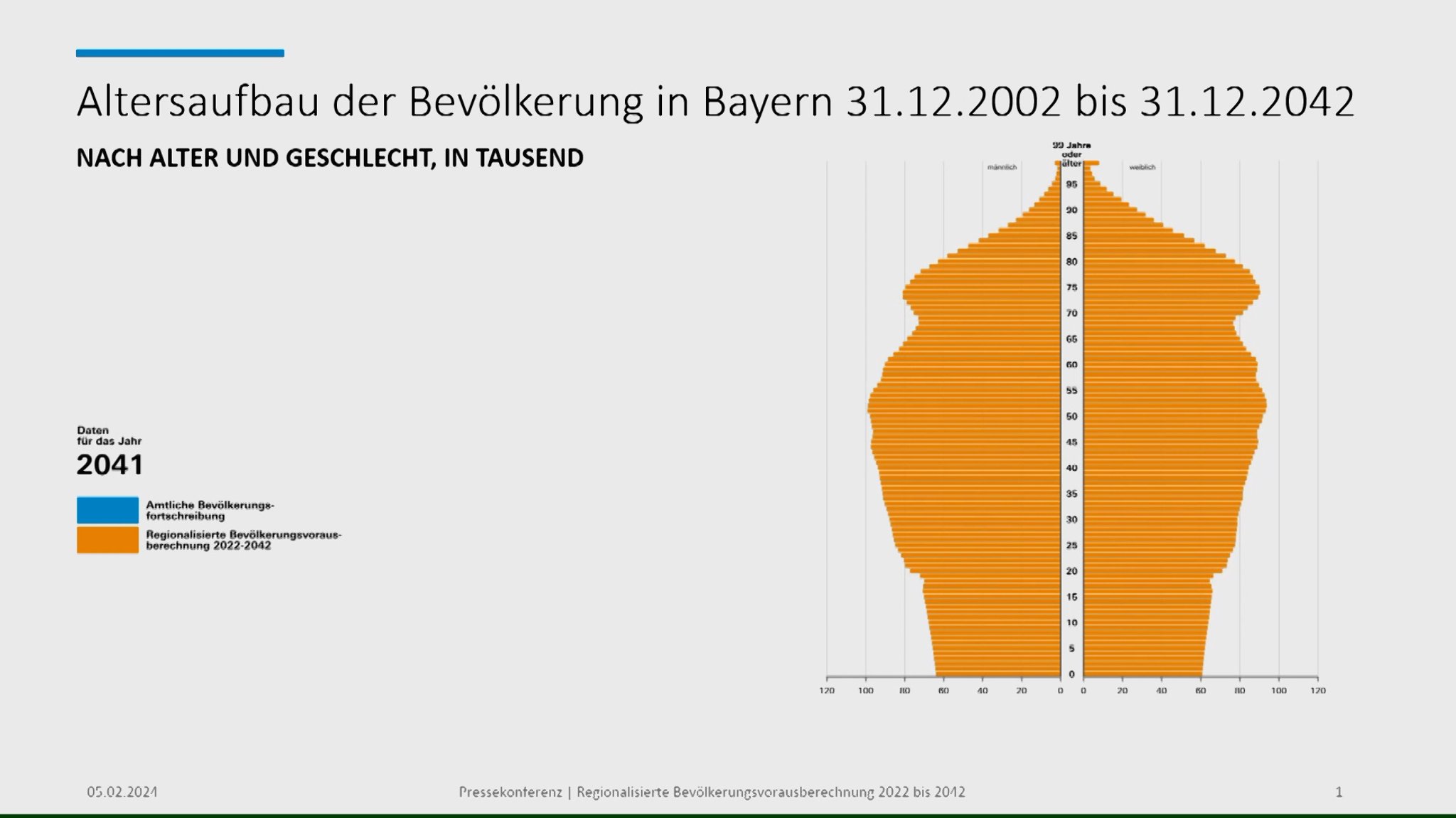 Bayerns Bevölkerung wächst und wird älter