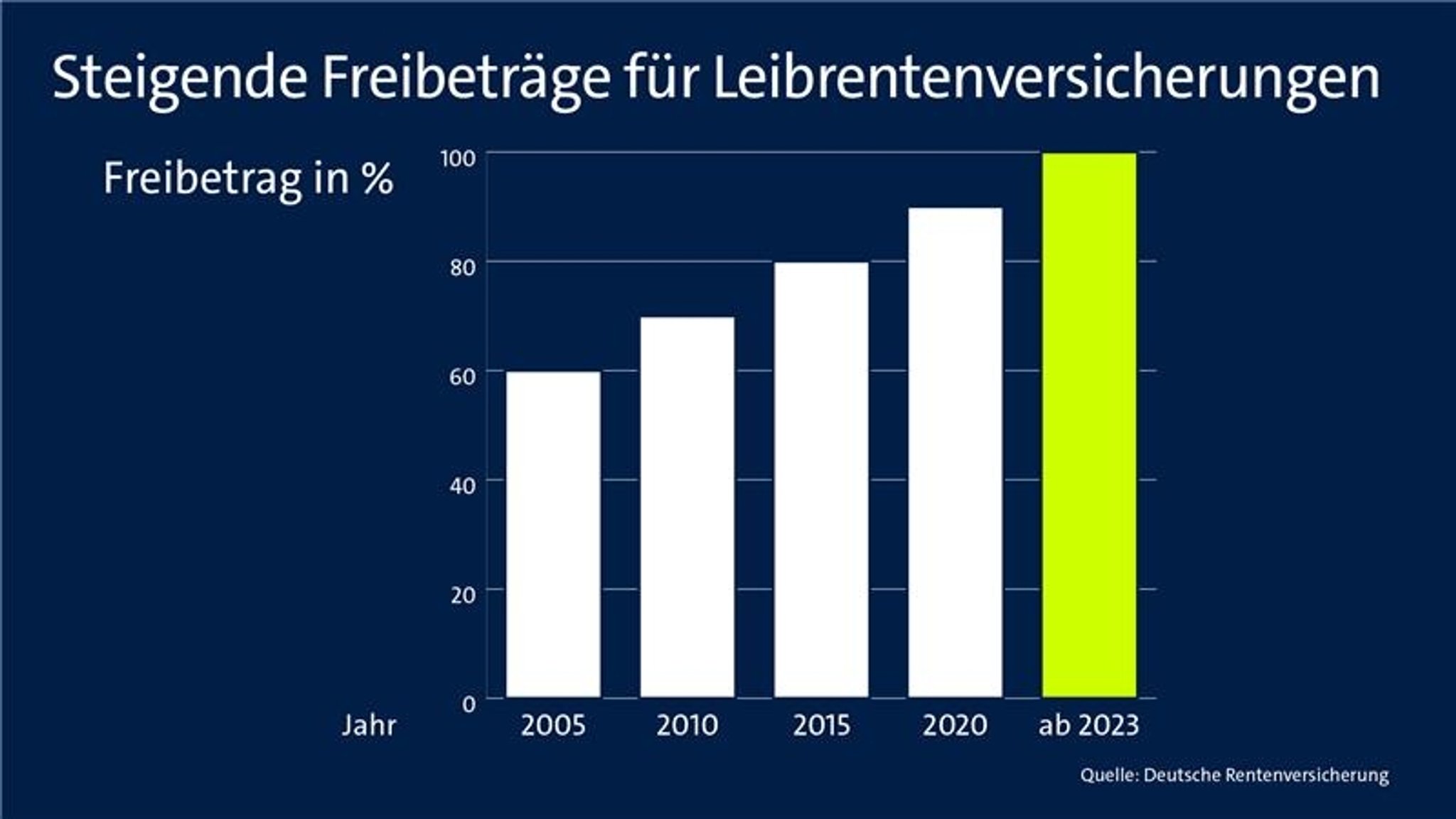 Steigende Freibeträge für Rentenversicherungen