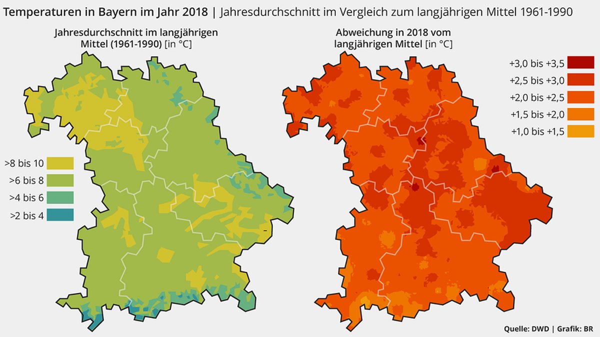 Die Temperaturen waren 2018 in Bayern lokal um über drei Grad höher als in der Vergleichsperiode von 1961 bis 1990.
