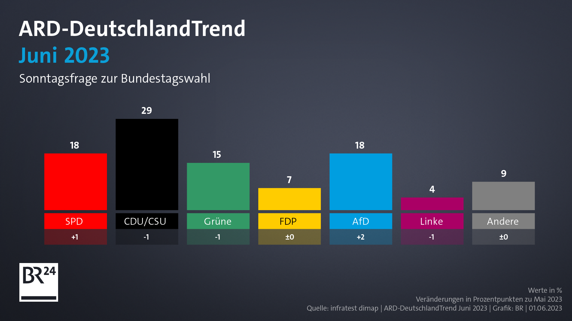 ARD-DeutschlandTrend: AfD In Sonntagsfrage Gleichauf Mit Der SPD | BR24