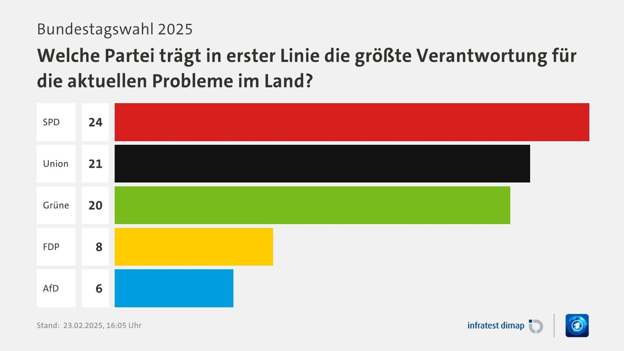 Welche Partei trägt in erster Linie die größte Veranwortung für die aktuellen Probleme?