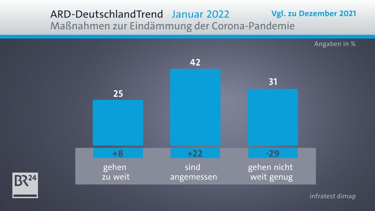 Frage nach Akzeptanz zu Corona-Maßnahmen im ARD-Deutschland von Januar 2022