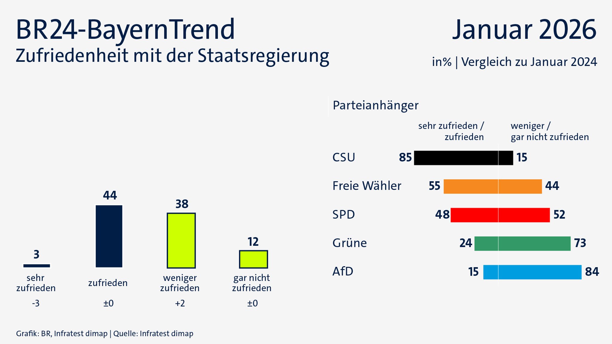 BR24-BayernTrend: Zufriedenheit mit der Staatsregierung
