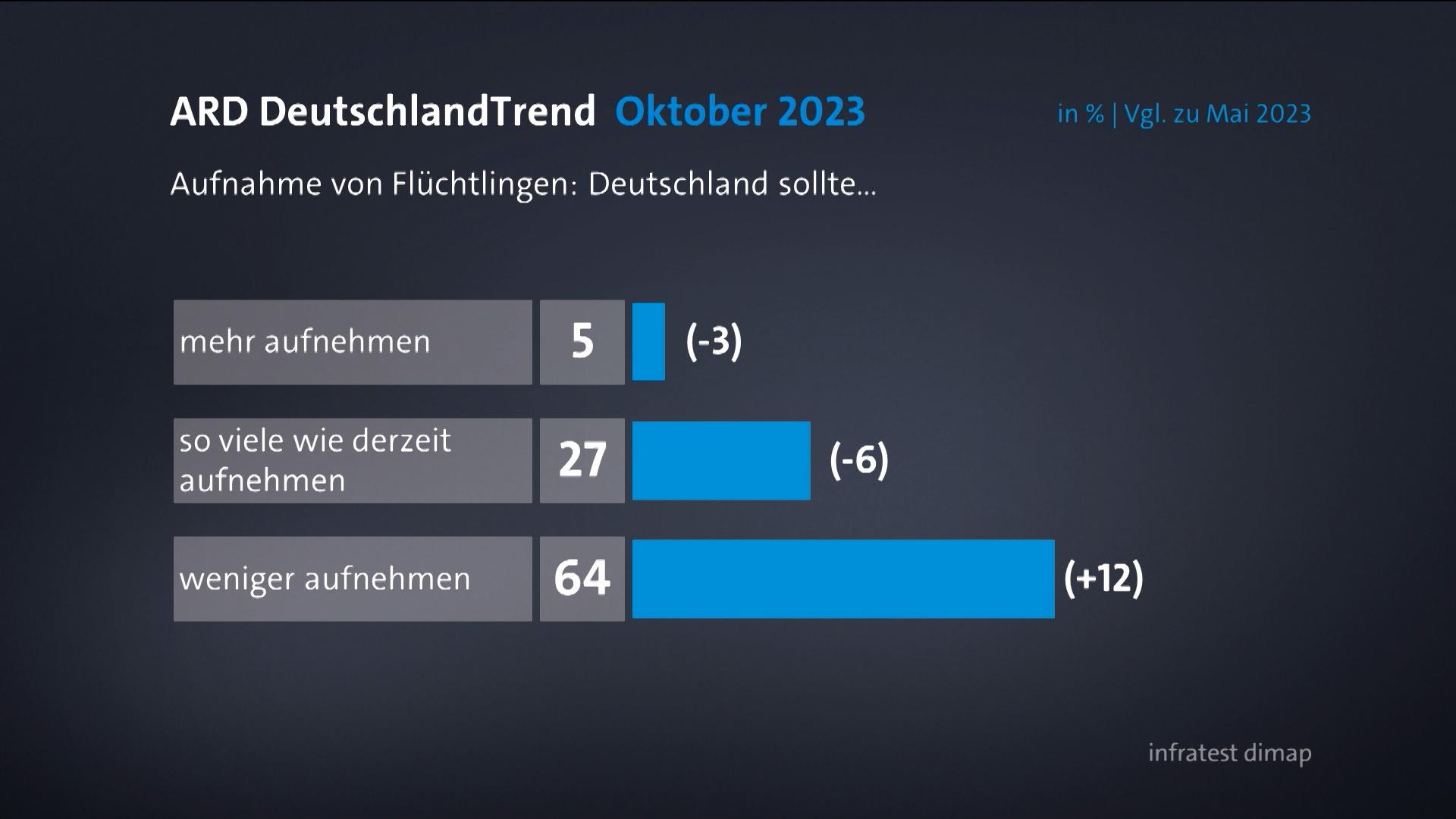 Laut ARD-Deutschlandtrend sind viele Deutsche unzufrieden mit der Migrationspolitik.