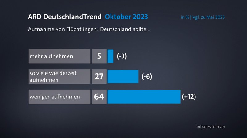 Laut ARD-Deutschlandtrend sind viele Deutsche unzufrieden mit der Migrationspolitik.
