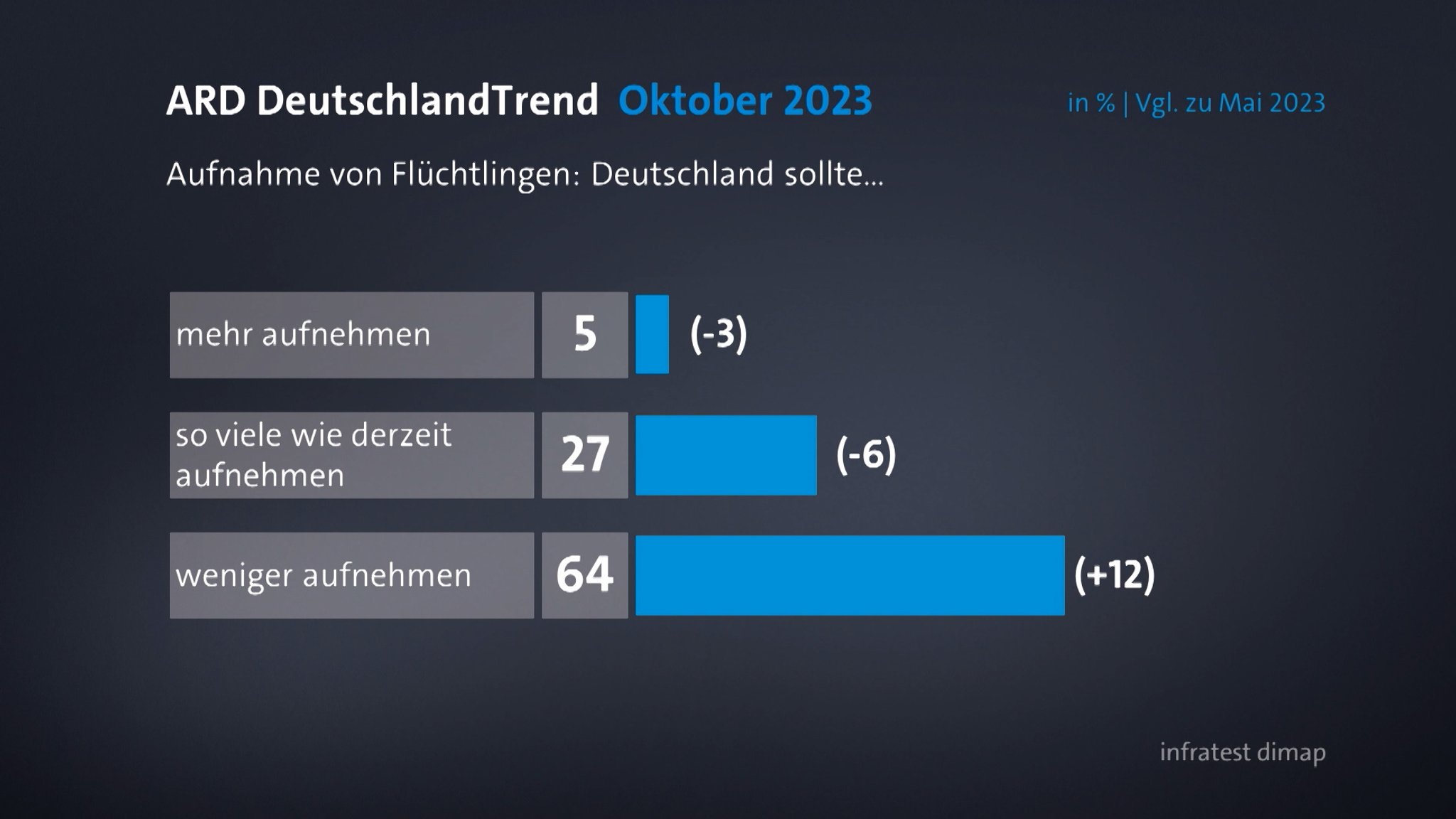 Laut ARD-Deutschlandtrend sind viele Deutsche unzufrieden mit der Migrationspolitik.