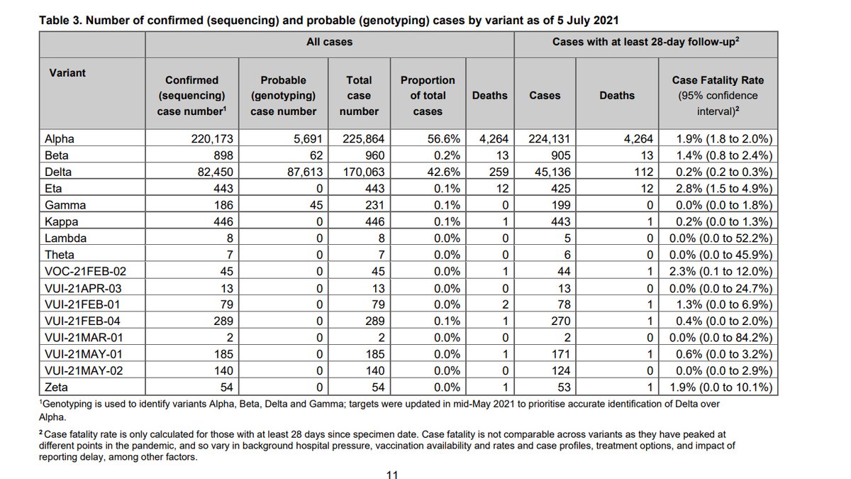 Tabelle aus SARS-CoV-2 variants of concern and variants under investigation in England Technical briefing“, Ausgabe 18
