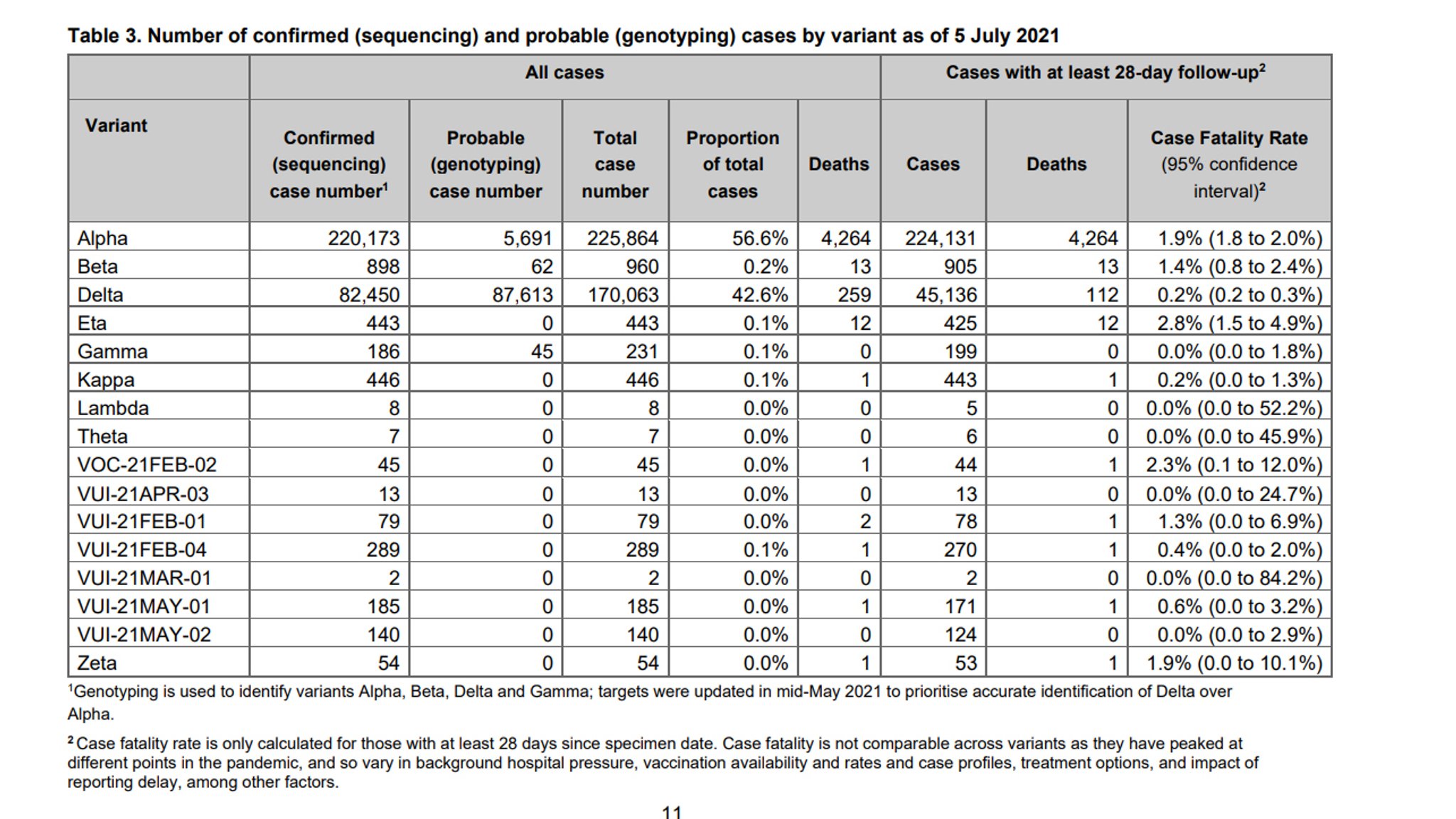 Tabelle aus SARS-CoV-2 variants of concern and variants under investigation in England Technical briefing“, Ausgabe 18