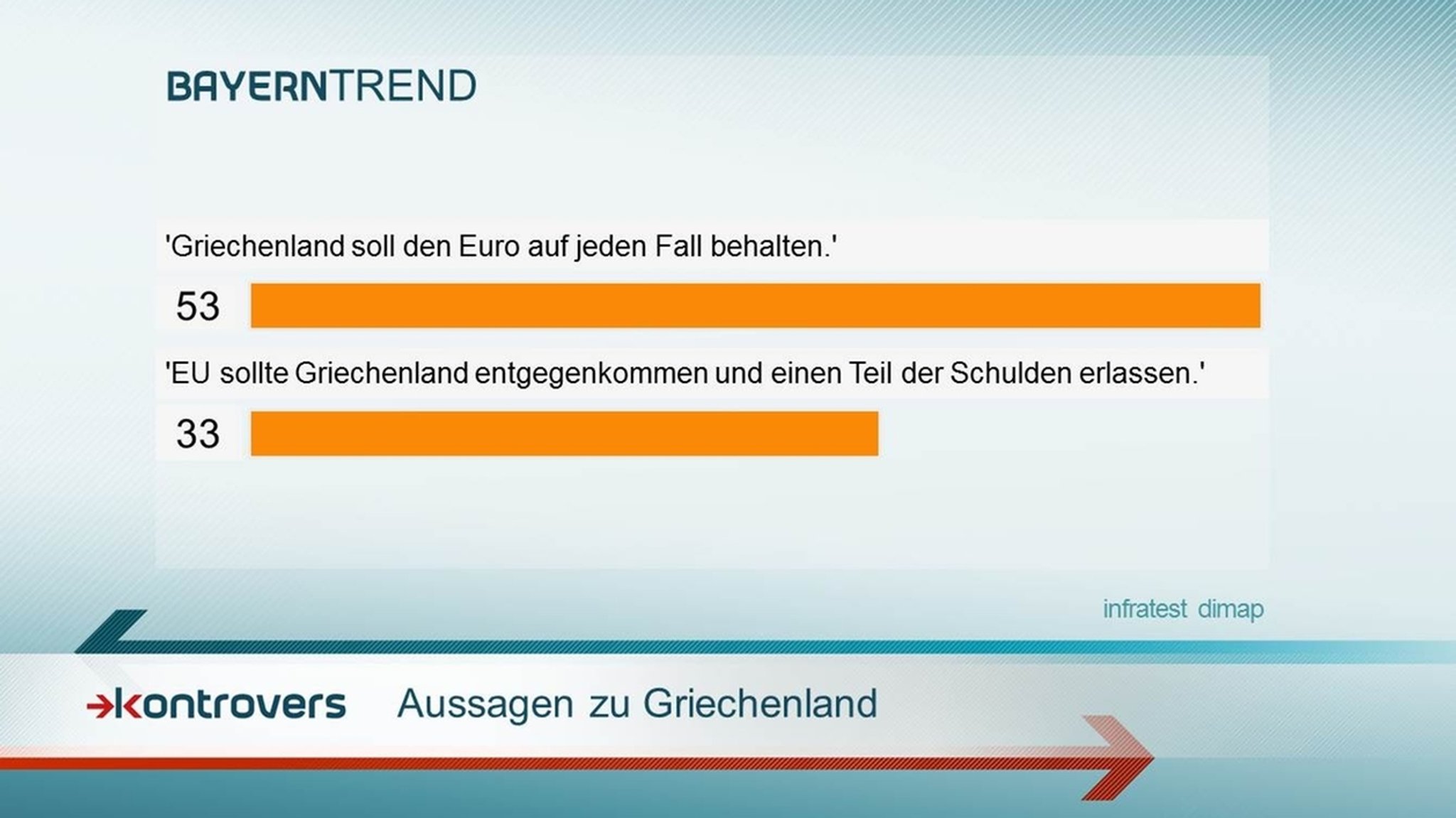 BayernTrend 2015: Aussagen zu Griechenland.