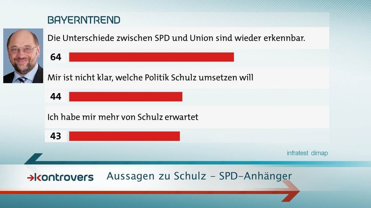BayernTrend im Mai 2017: 64 Prozent der SPD-Anhänger erkennen wieder Unterschiede zwischen SPD und Union.
