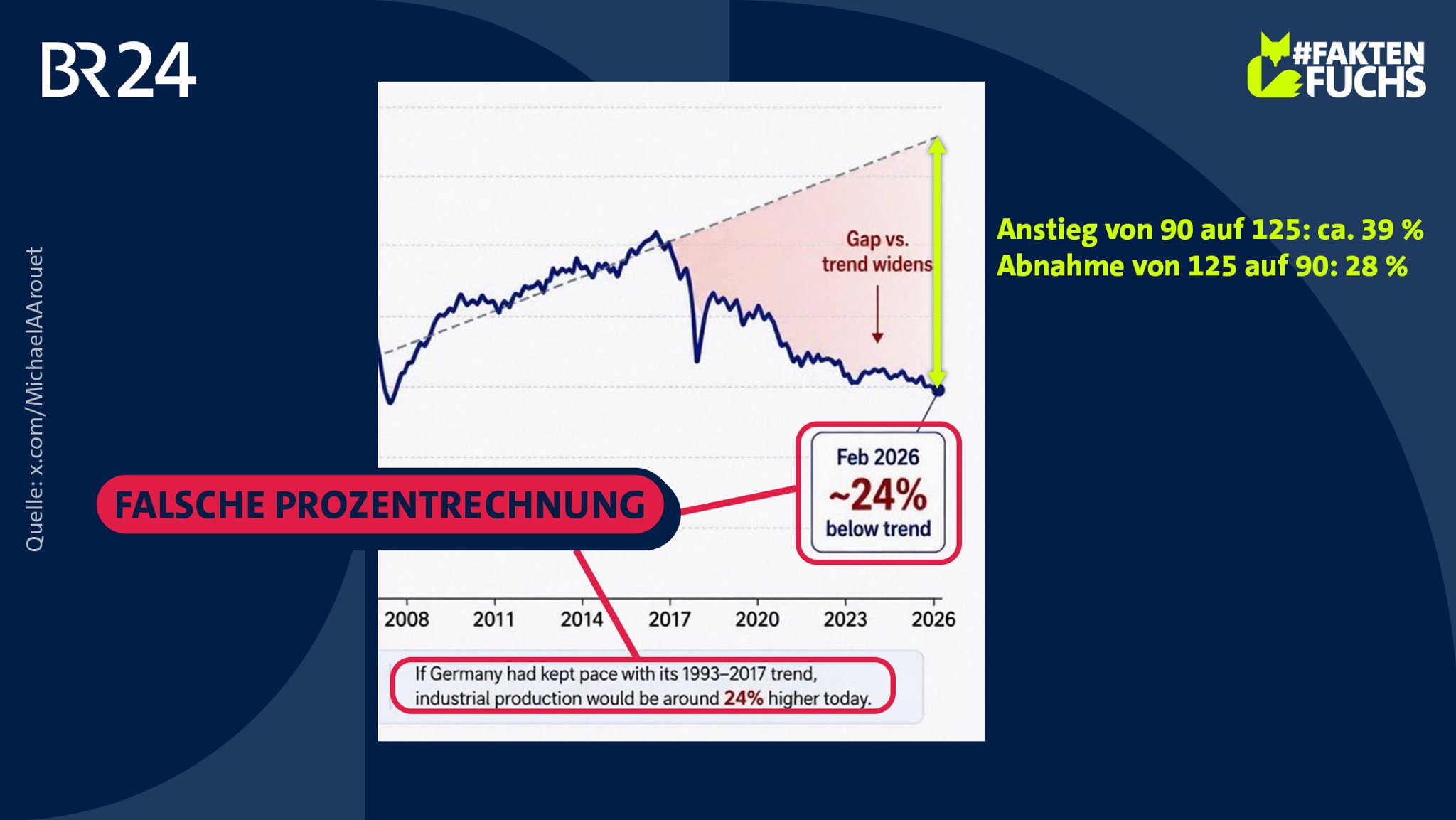 Zoom auf den Ausschnitt der Grafik, auf der eine Prozentrechnung zu sehen ist, die zeigen soll, wie stark die Industrieproduktion vom angeblichen Trend abweicht. Die Prozentrechnung auf der Grafik ist falsch. Außerdem macht es einen Unterschied, von welchem Jahr man als Ausgangspunkt der Rechnung ausgeht.