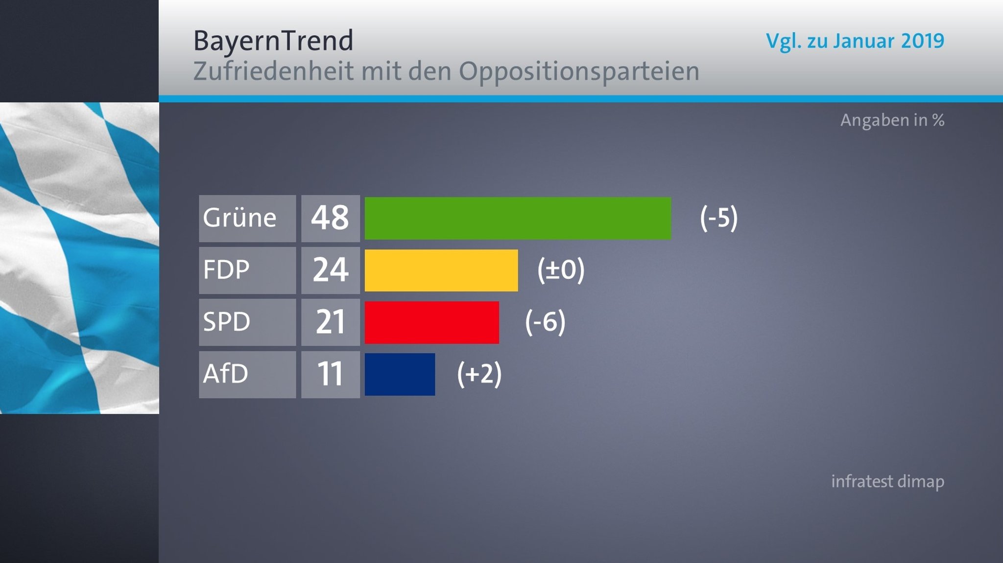 BR-BayernTrend Januar 2020