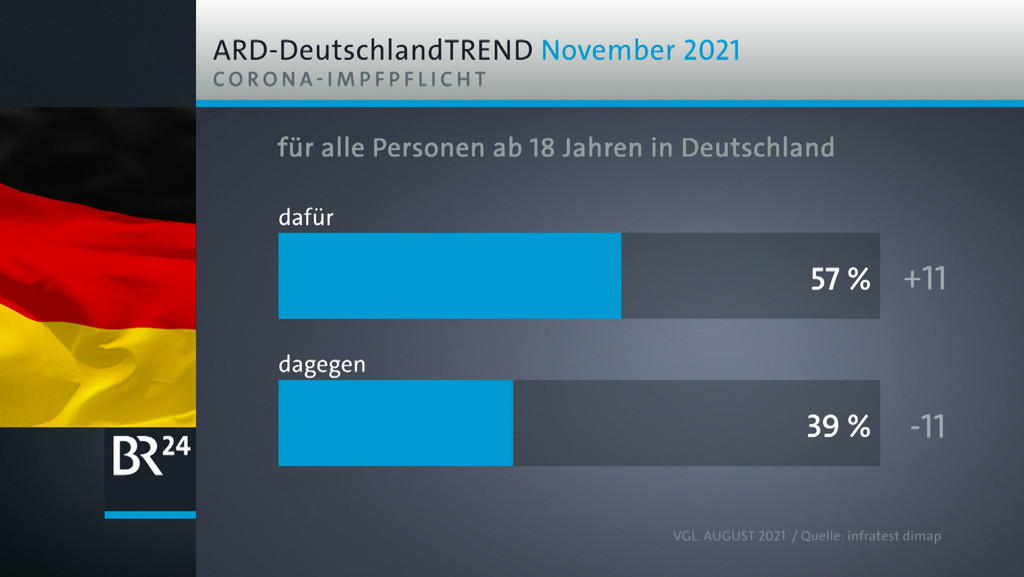 BR-Wahlexperte Andreas Bachmann stellt die Zahlen des neuen ARD-DeutschlandTrends in der BR24 Rundschau vor.