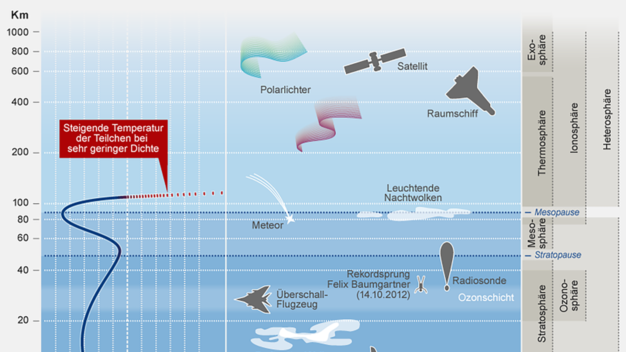 Aufbau der Atmosphäre der Erde