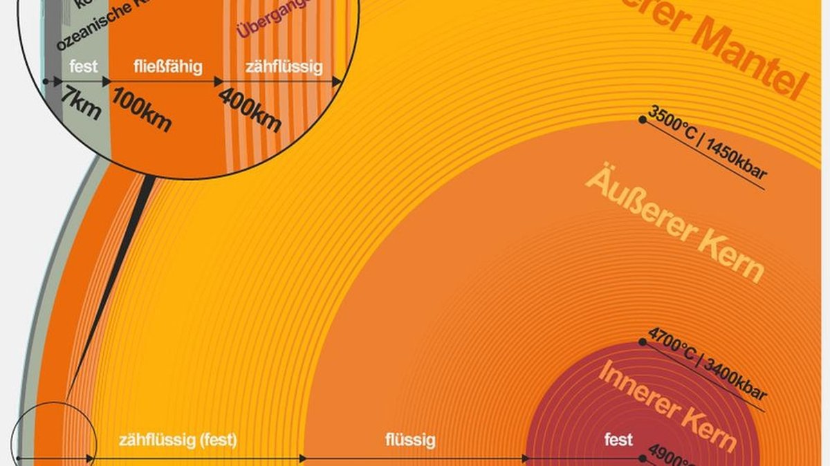 Infografik: Der Aufbau der Erde