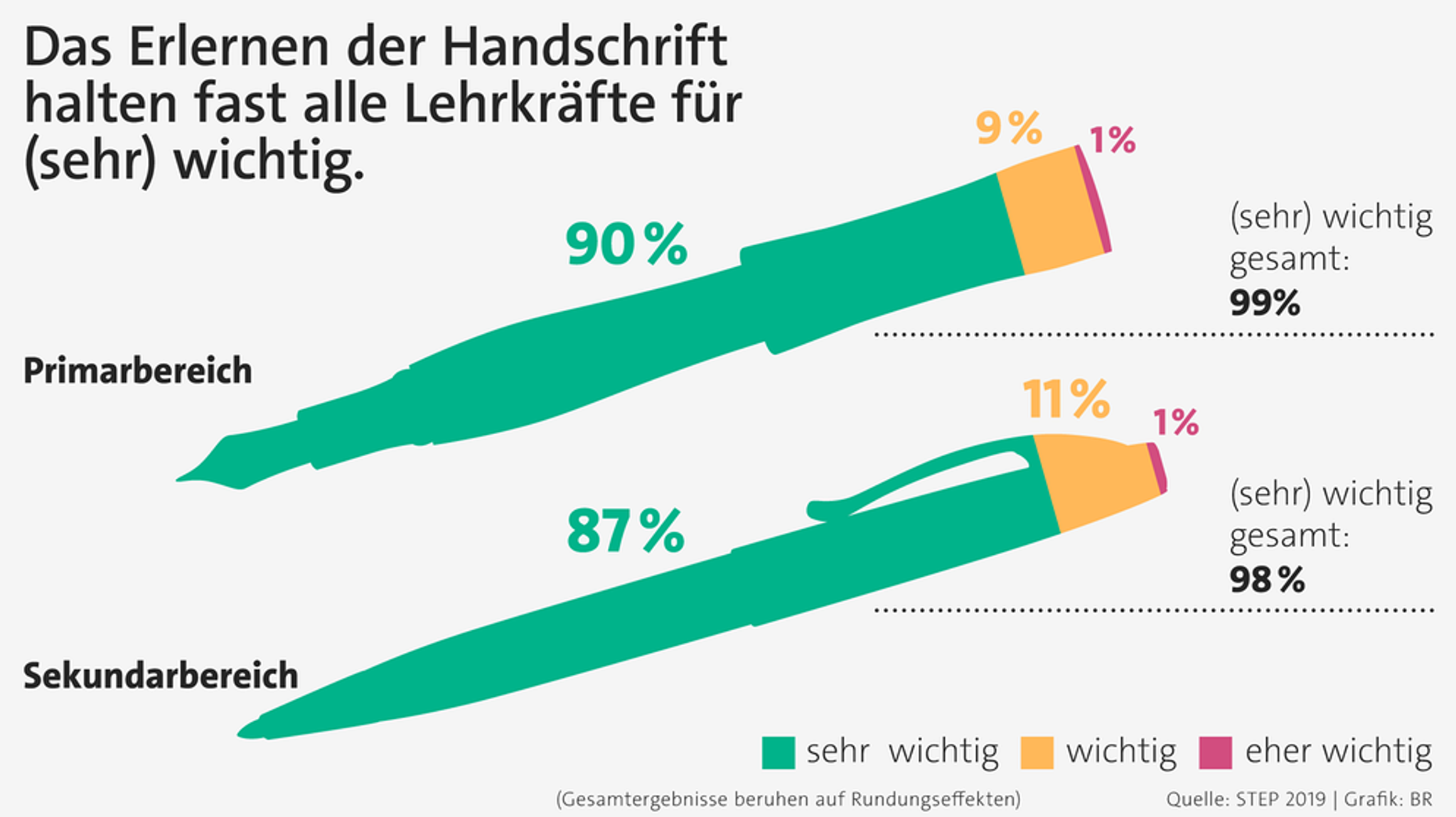 Handschrift: Das Erlernen der Handschrift ist wichtig 