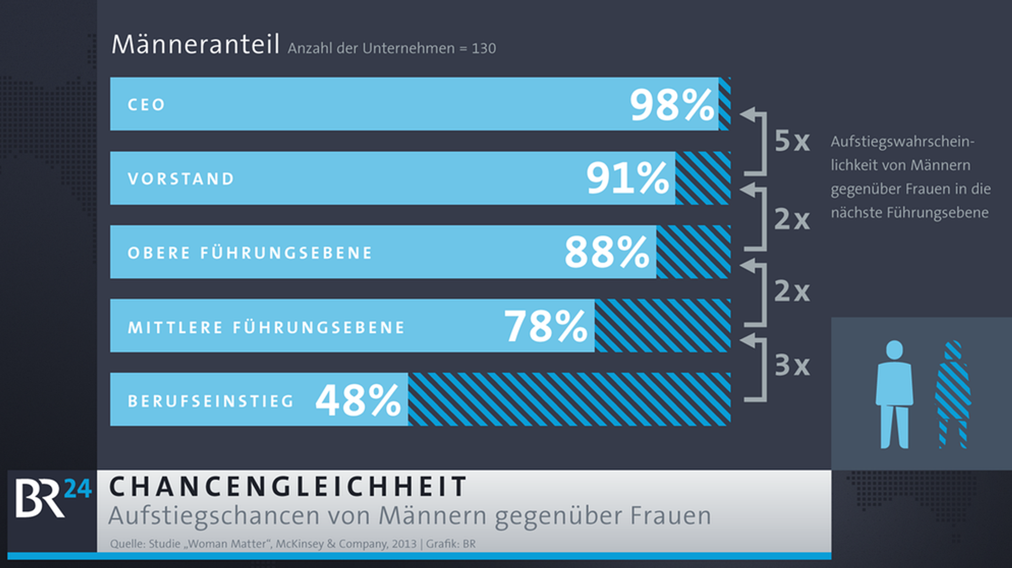 Frauen und Männer: Aufstiegschancen im Vergleich