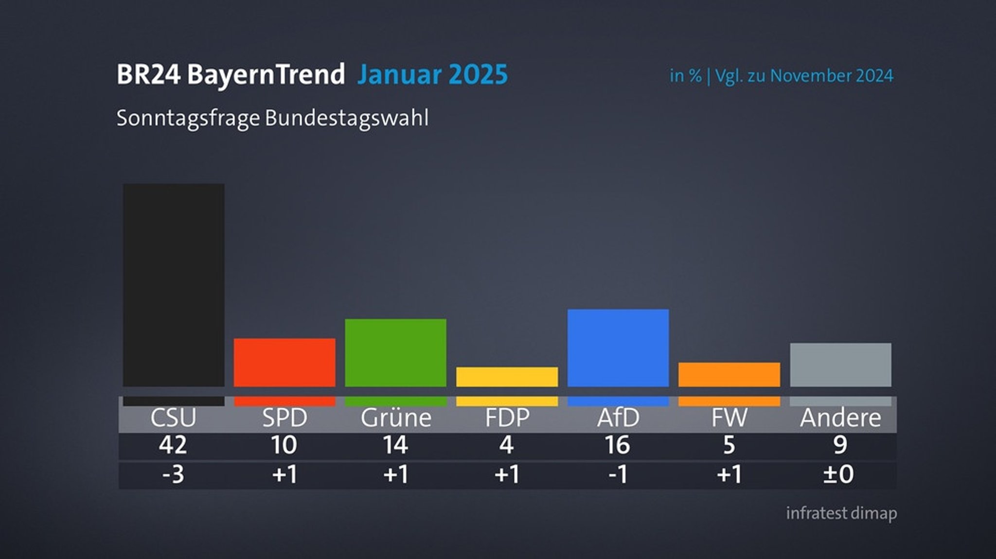 BR24 BayernTrend zur Bundestagswahl 2025: CSU und AfD mit Aussicht auf Zugewinne